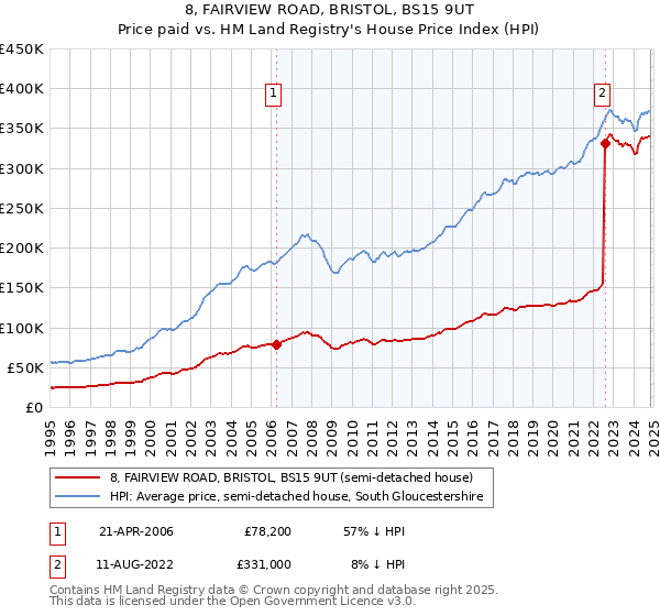 8, FAIRVIEW ROAD, BRISTOL, BS15 9UT: Price paid vs HM Land Registry's House Price Index