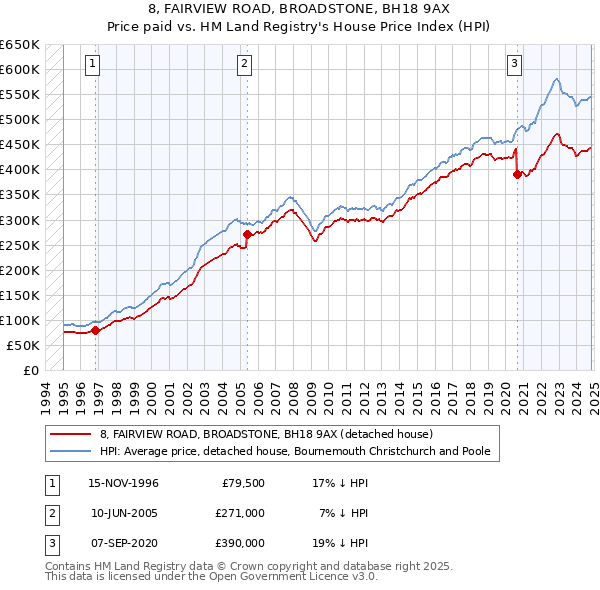 8, FAIRVIEW ROAD, BROADSTONE, BH18 9AX: Price paid vs HM Land Registry's House Price Index