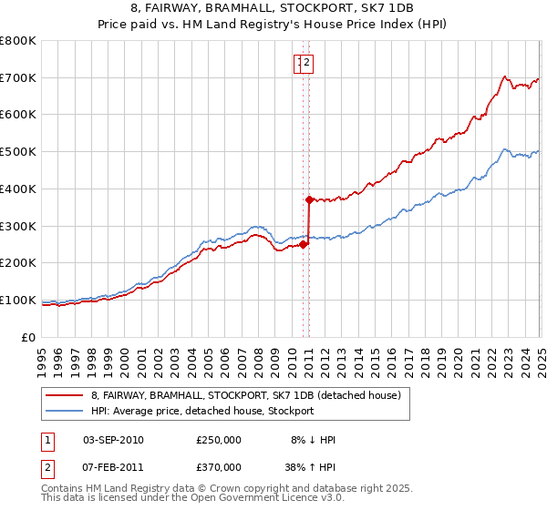 8, FAIRWAY, BRAMHALL, STOCKPORT, SK7 1DB: Price paid vs HM Land Registry's House Price Index