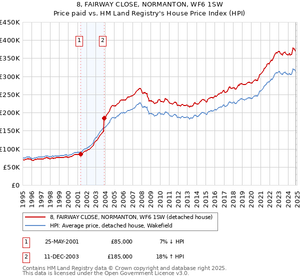 8, FAIRWAY CLOSE, NORMANTON, WF6 1SW: Price paid vs HM Land Registry's House Price Index