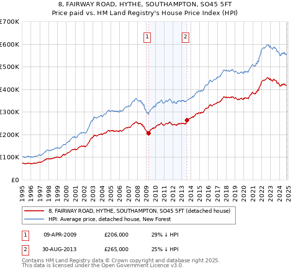 8, FAIRWAY ROAD, HYTHE, SOUTHAMPTON, SO45 5FT: Price paid vs HM Land Registry's House Price Index