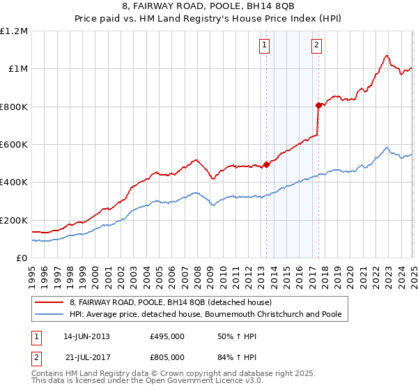 8, FAIRWAY ROAD, POOLE, BH14 8QB: Price paid vs HM Land Registry's House Price Index