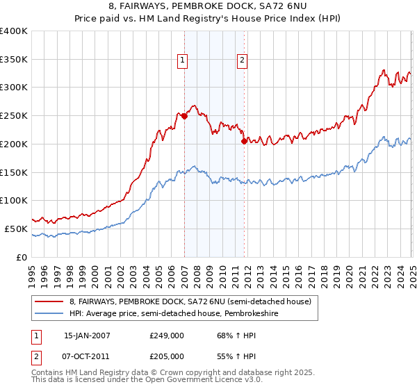 8, FAIRWAYS, PEMBROKE DOCK, SA72 6NU: Price paid vs HM Land Registry's House Price Index