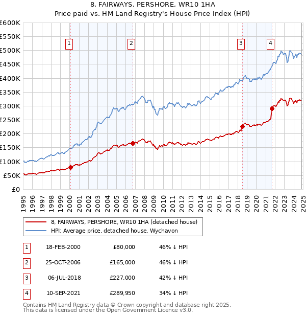 8, FAIRWAYS, PERSHORE, WR10 1HA: Price paid vs HM Land Registry's House Price Index