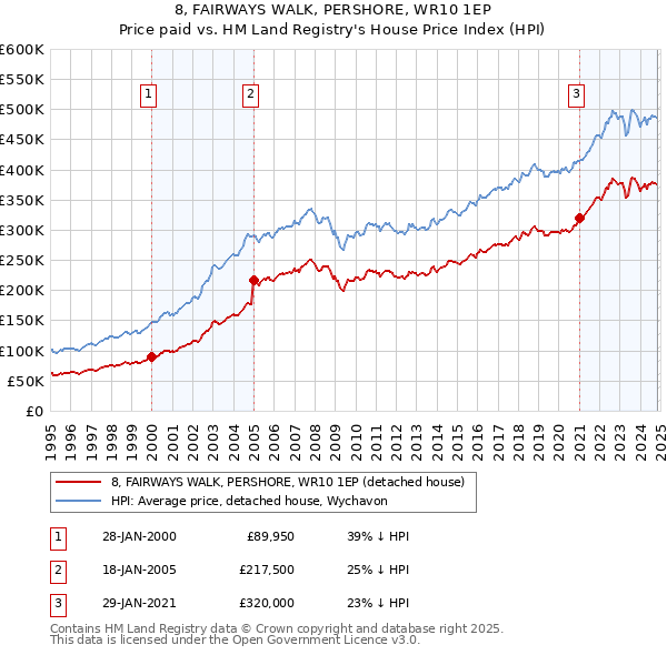 8, FAIRWAYS WALK, PERSHORE, WR10 1EP: Price paid vs HM Land Registry's House Price Index