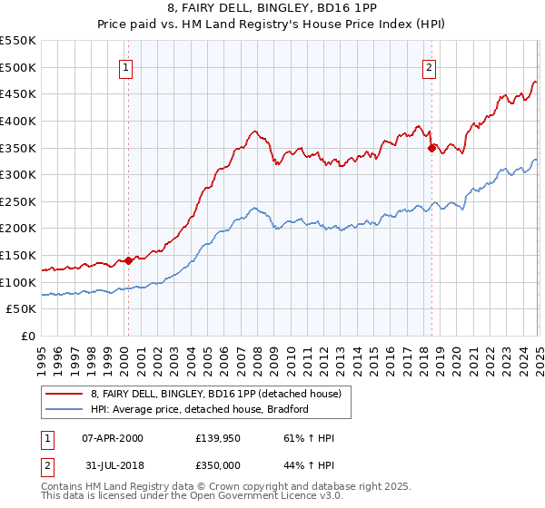 8, FAIRY DELL, BINGLEY, BD16 1PP: Price paid vs HM Land Registry's House Price Index