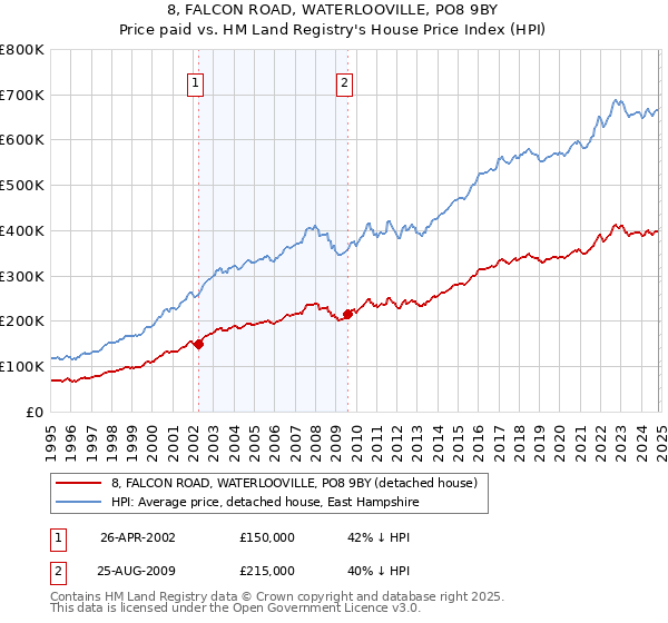 8, FALCON ROAD, WATERLOOVILLE, PO8 9BY: Price paid vs HM Land Registry's House Price Index