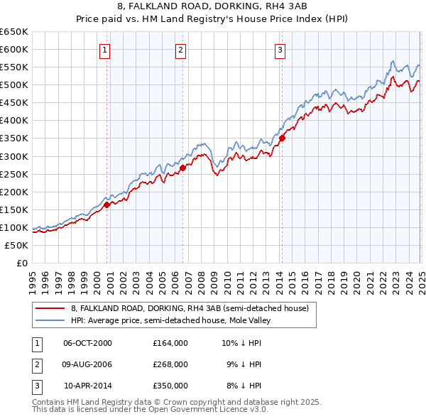 8, FALKLAND ROAD, DORKING, RH4 3AB: Price paid vs HM Land Registry's House Price Index