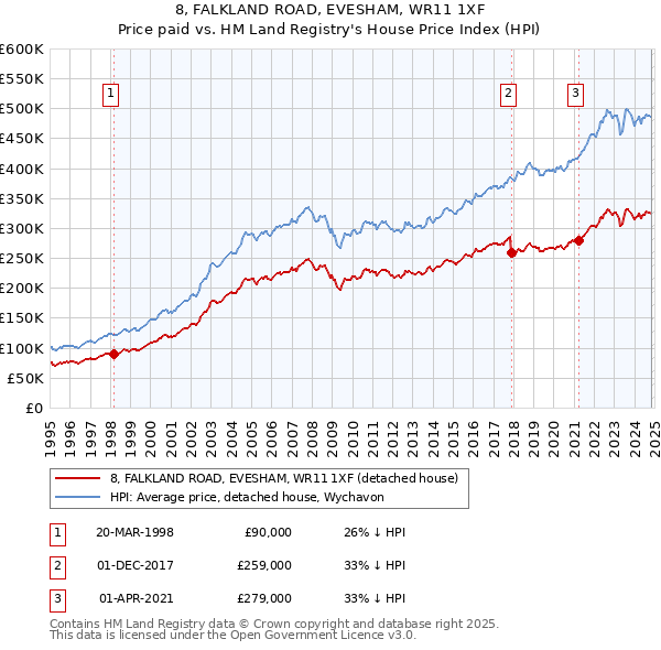 8, FALKLAND ROAD, EVESHAM, WR11 1XF: Price paid vs HM Land Registry's House Price Index