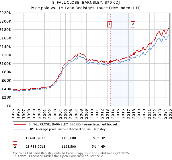 8, FALL CLOSE, BARNSLEY, S70 6DJ: Price paid vs HM Land Registry's House Price Index