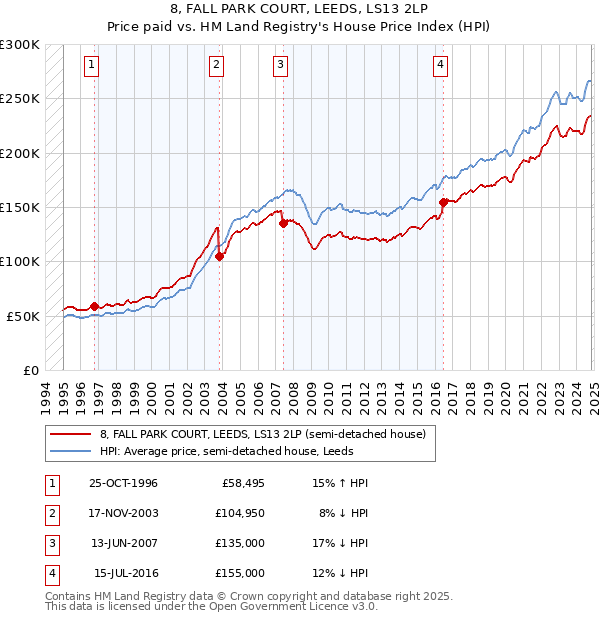 8, FALL PARK COURT, LEEDS, LS13 2LP: Price paid vs HM Land Registry's House Price Index