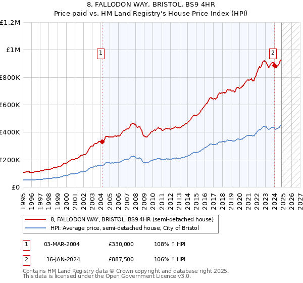 8, FALLODON WAY, BRISTOL, BS9 4HR: Price paid vs HM Land Registry's House Price Index