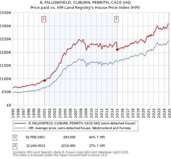 8, FALLOWFIELD, CLIBURN, PENRITH, CA10 3AQ: Price paid vs HM Land Registry's House Price Index