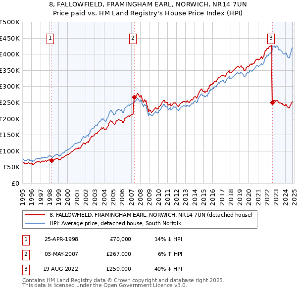 8, FALLOWFIELD, FRAMINGHAM EARL, NORWICH, NR14 7UN: Price paid vs HM Land Registry's House Price Index