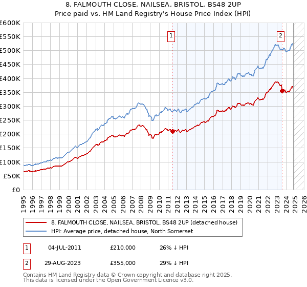 8, FALMOUTH CLOSE, NAILSEA, BRISTOL, BS48 2UP: Price paid vs HM Land Registry's House Price Index