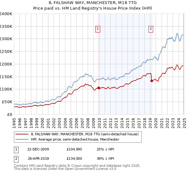 8, FALSHAW WAY, MANCHESTER, M18 7TG: Price paid vs HM Land Registry's House Price Index