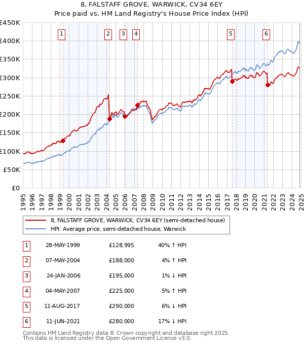 8, FALSTAFF GROVE, WARWICK, CV34 6EY: Price paid vs HM Land Registry's House Price Index