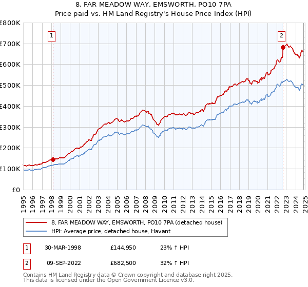 8, FAR MEADOW WAY, EMSWORTH, PO10 7PA: Price paid vs HM Land Registry's House Price Index