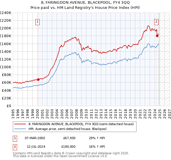 8, FARINGDON AVENUE, BLACKPOOL, FY4 3QQ: Price paid vs HM Land Registry's House Price Index