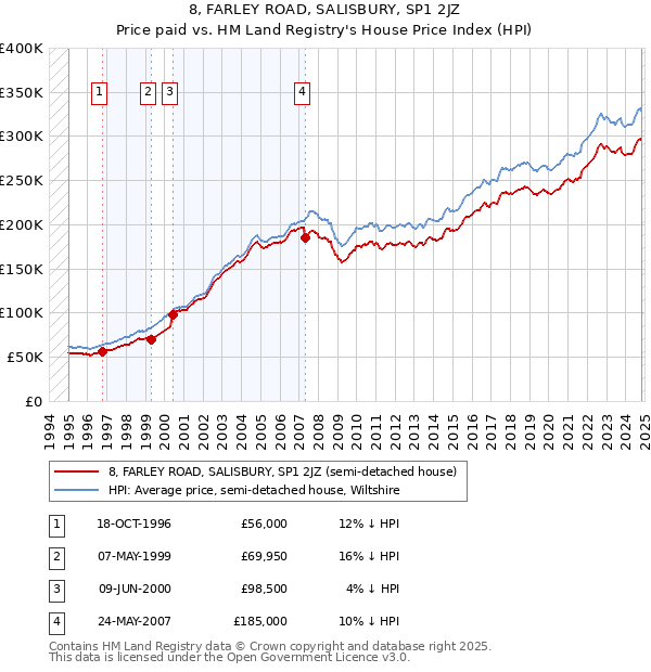 8, FARLEY ROAD, SALISBURY, SP1 2JZ: Price paid vs HM Land Registry's House Price Index