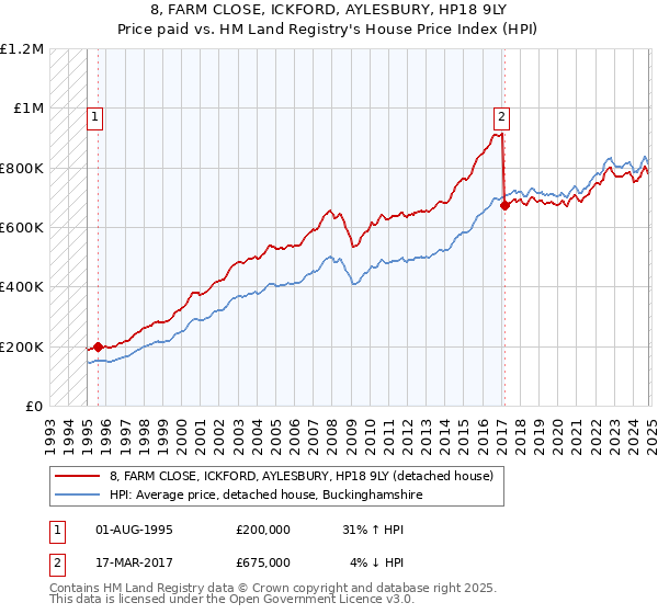 8, FARM CLOSE, ICKFORD, AYLESBURY, HP18 9LY: Price paid vs HM Land Registry's House Price Index