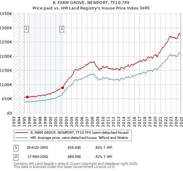 8, FARM GROVE, NEWPORT, TF10 7PX: Price paid vs HM Land Registry's House Price Index