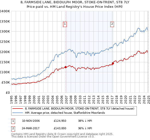 8, FARMSIDE LANE, BIDDULPH MOOR, STOKE-ON-TRENT, ST8 7LY: Price paid vs HM Land Registry's House Price Index