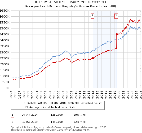 8, FARMSTEAD RISE, HAXBY, YORK, YO32 3LL: Price paid vs HM Land Registry's House Price Index