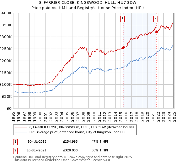 8, FARRIER CLOSE, KINGSWOOD, HULL, HU7 3DW: Price paid vs HM Land Registry's House Price Index