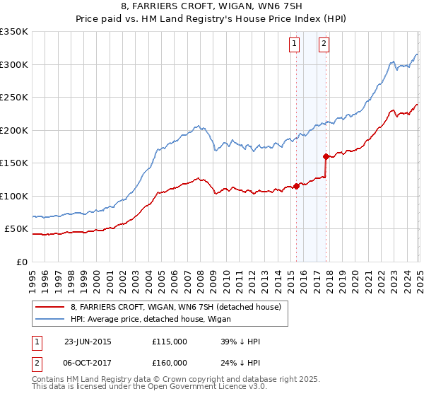 8, FARRIERS CROFT, WIGAN, WN6 7SH: Price paid vs HM Land Registry's House Price Index