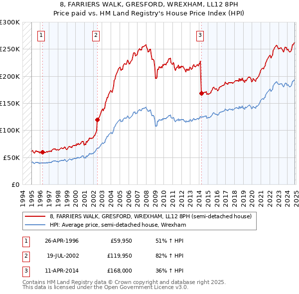 8, FARRIERS WALK, GRESFORD, WREXHAM, LL12 8PH: Price paid vs HM Land Registry's House Price Index