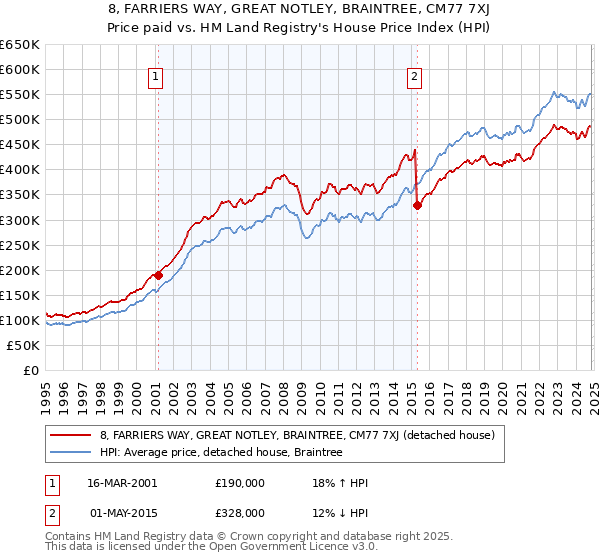 8, FARRIERS WAY, GREAT NOTLEY, BRAINTREE, CM77 7XJ: Price paid vs HM Land Registry's House Price Index