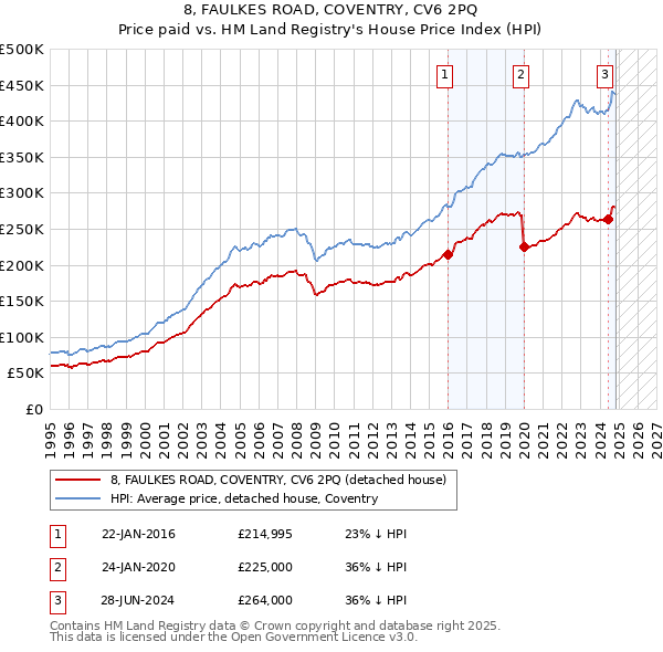 8, FAULKES ROAD, COVENTRY, CV6 2PQ: Price paid vs HM Land Registry's House Price Index