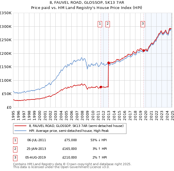 8, FAUVEL ROAD, GLOSSOP, SK13 7AR: Price paid vs HM Land Registry's House Price Index