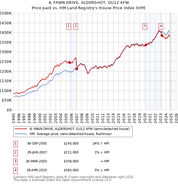 8, FAWN DRIVE, ALDERSHOT, GU12 4FW: Price paid vs HM Land Registry's House Price Index