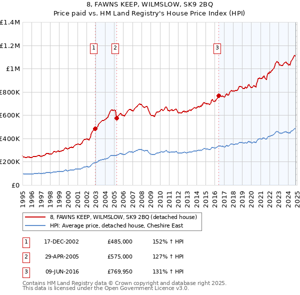 8, FAWNS KEEP, WILMSLOW, SK9 2BQ: Price paid vs HM Land Registry's House Price Index