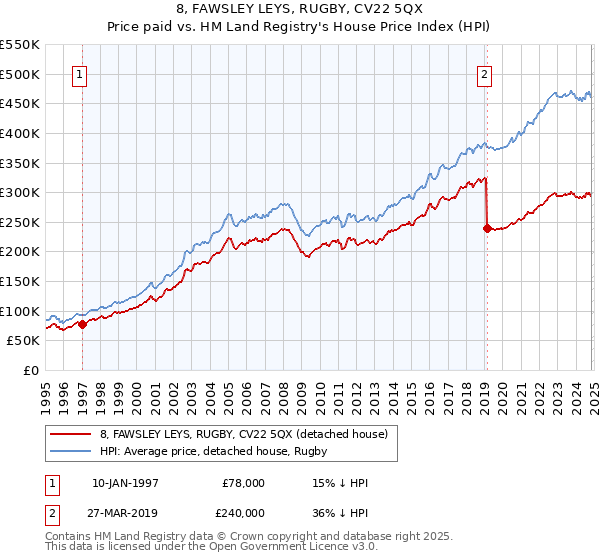 8, FAWSLEY LEYS, RUGBY, CV22 5QX: Price paid vs HM Land Registry's House Price Index