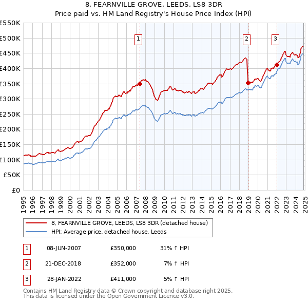 8, FEARNVILLE GROVE, LEEDS, LS8 3DR: Price paid vs HM Land Registry's House Price Index