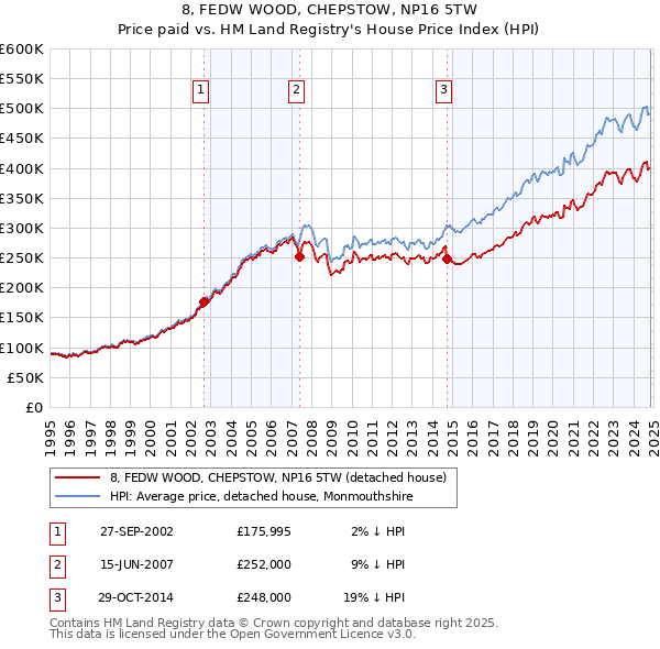 8, FEDW WOOD, CHEPSTOW, NP16 5TW: Price paid vs HM Land Registry's House Price Index