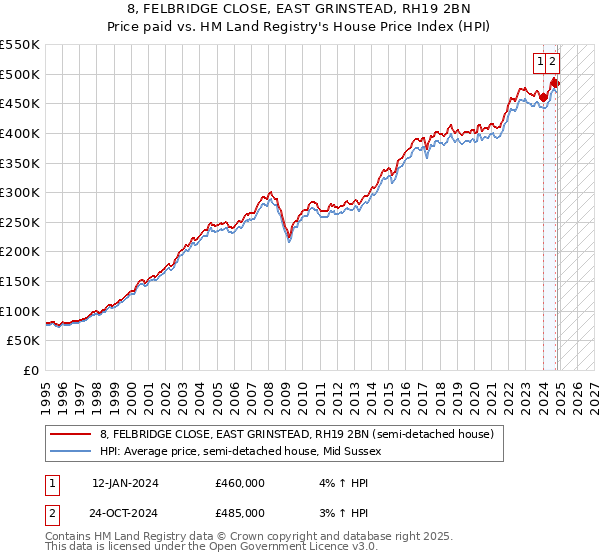 8, FELBRIDGE CLOSE, EAST GRINSTEAD, RH19 2BN: Price paid vs HM Land Registry's House Price Index