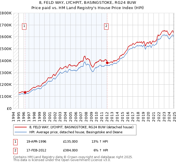 8, FELD WAY, LYCHPIT, BASINGSTOKE, RG24 8UW: Price paid vs HM Land Registry's House Price Index