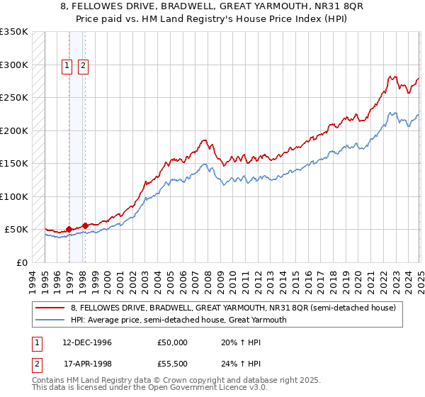 8, FELLOWES DRIVE, BRADWELL, GREAT YARMOUTH, NR31 8QR: Price paid vs HM Land Registry's House Price Index