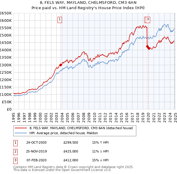 8, FELS WAY, MAYLAND, CHELMSFORD, CM3 6AN: Price paid vs HM Land Registry's House Price Index