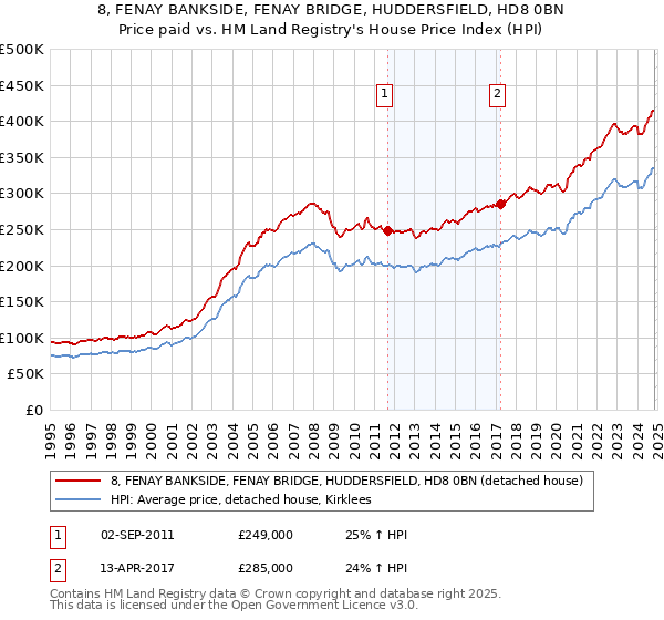 8, FENAY BANKSIDE, FENAY BRIDGE, HUDDERSFIELD, HD8 0BN: Price paid vs HM Land Registry's House Price Index