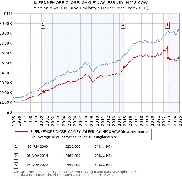 8, FENNEMORE CLOSE, OAKLEY, AYLESBURY, HP18 9QW: Price paid vs HM Land Registry's House Price Index