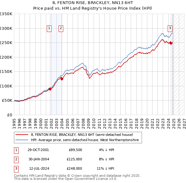 8, FENTON RISE, BRACKLEY, NN13 6HT: Price paid vs HM Land Registry's House Price Index