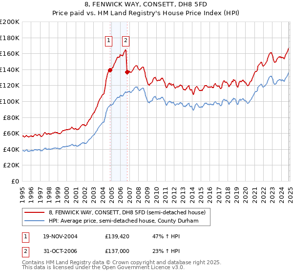 8, FENWICK WAY, CONSETT, DH8 5FD: Price paid vs HM Land Registry's House Price Index