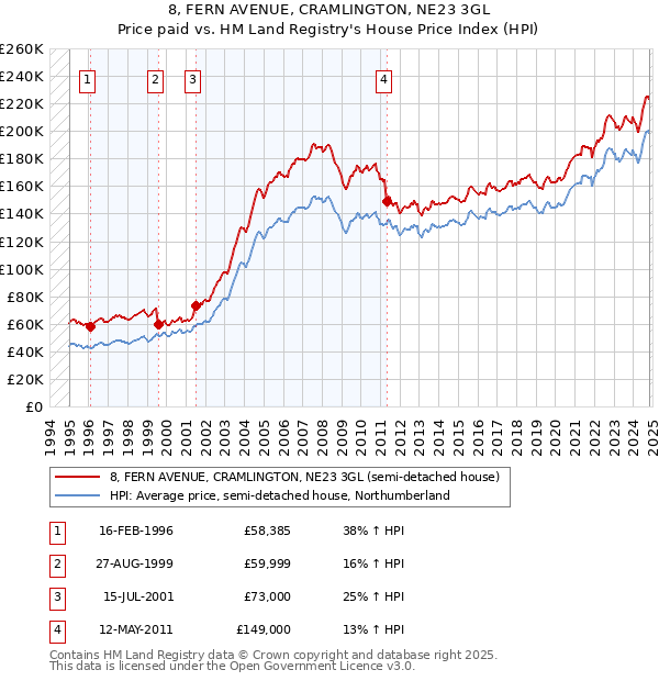 8, FERN AVENUE, CRAMLINGTON, NE23 3GL: Price paid vs HM Land Registry's House Price Index