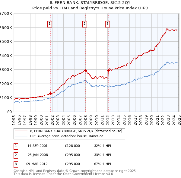 8, FERN BANK, STALYBRIDGE, SK15 2QY: Price paid vs HM Land Registry's House Price Index