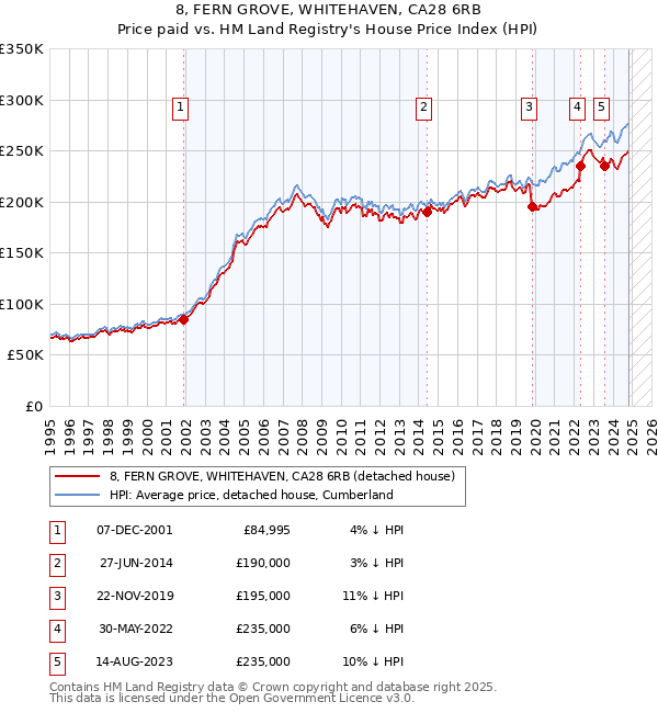 8, FERN GROVE, WHITEHAVEN, CA28 6RB: Price paid vs HM Land Registry's House Price Index